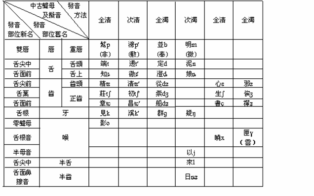 中古汉语语音,中古汉语发声